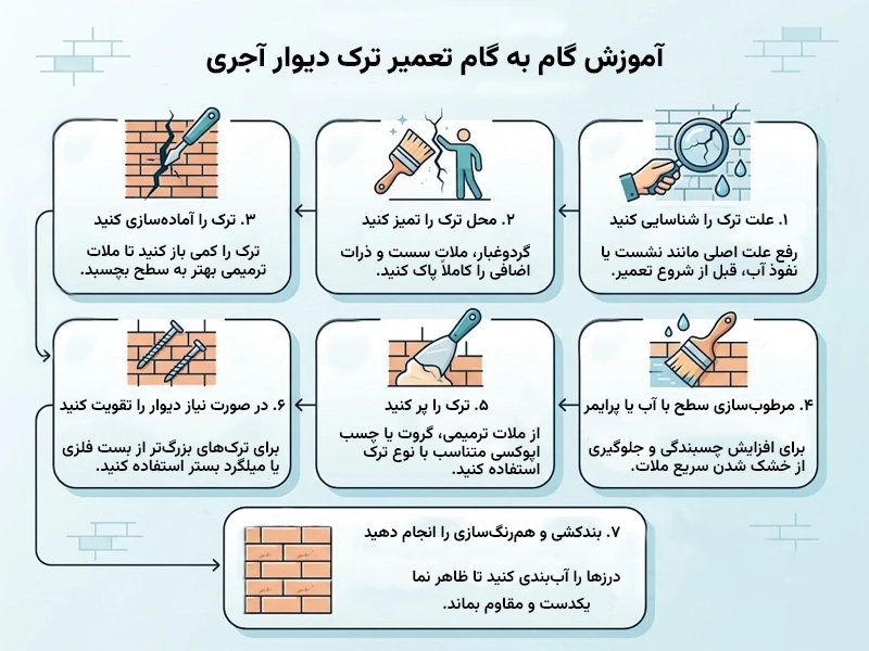 اینفوگرافی آموزش گامبهگام تعمیر ترک دیوار آجری